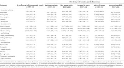 Perceived posttraumatic growth after interpersonal trauma and subsequent well-being among young Colombian adults: A longitudinal analysis